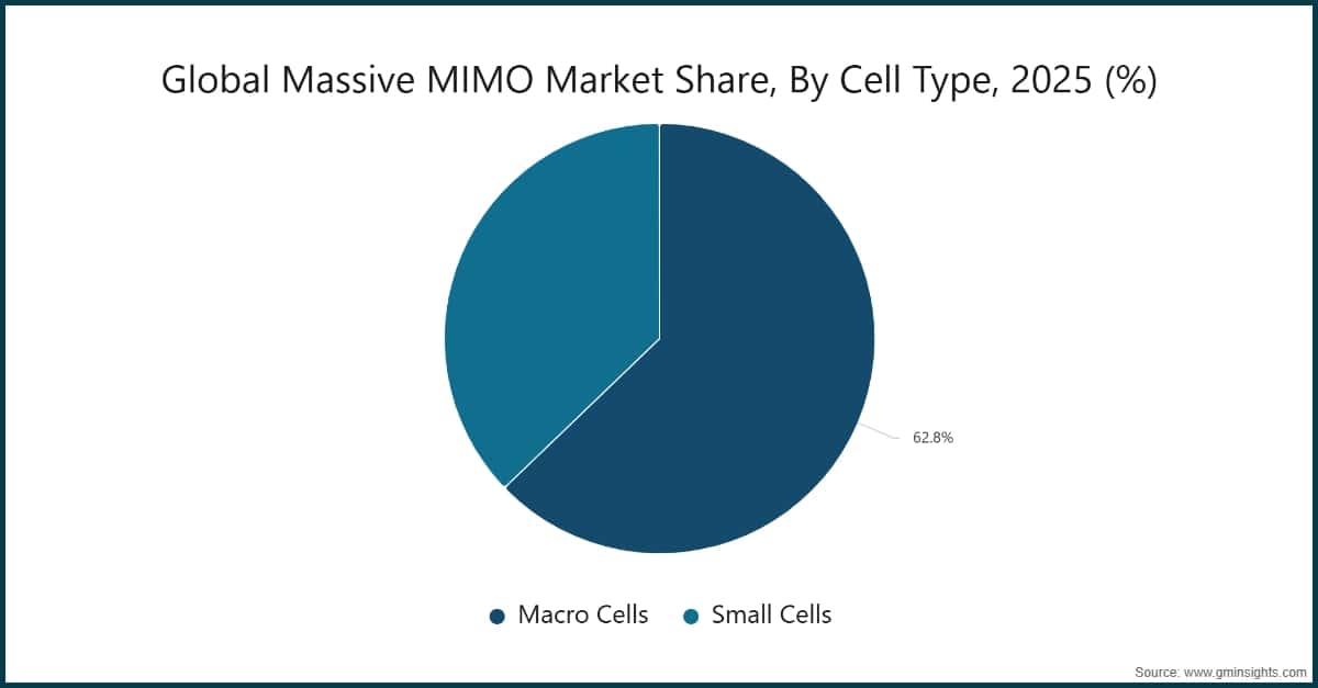 Global Massive MIMO Market Share, By Cell Type, 2025 (%)