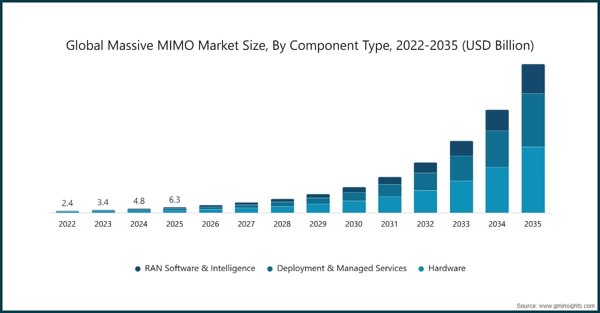 Global Massive MIMO Market Size, By Component Type, 2022-2035 (USD Billion)