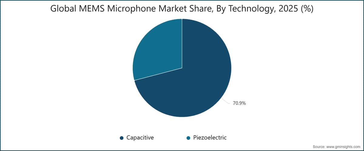 Global MEMS Microphone Market Share, By Technology, 2025 (%)