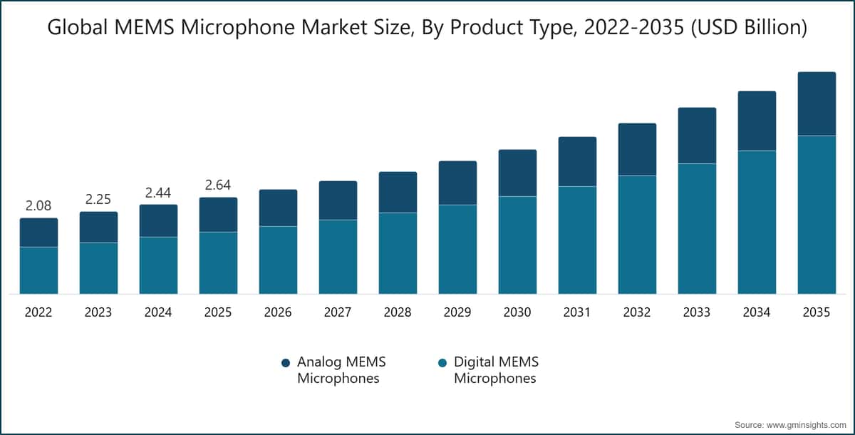 Global MEMS Microphone Market Size, By Product Type, 2022-2035 (USD Billion)