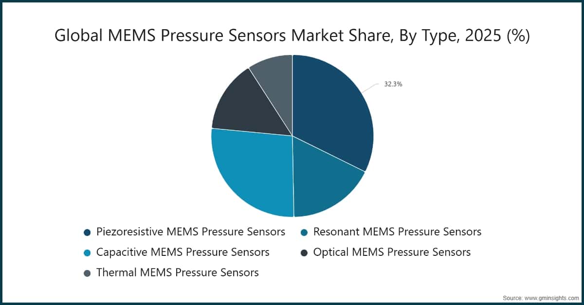 Chart: Global MEMS Pressure Sensors Market Share, By Type, 2025 (%)