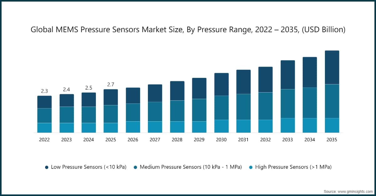 Chart: Global MEMS Pressure Sensors Market Size, By Pressure Range, 2022 – 2035, (USD Billion)