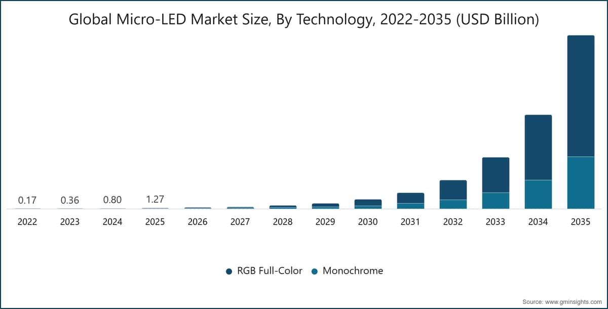 Taille du marché mondial des Micro-LED, par technologie, 2022–2035 (milliards de dollars (USD))