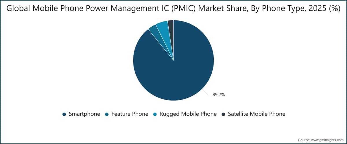 Global Mobile Phone Power Management IC (PMIC) Market Share, By Phone Type, 2025 (%)