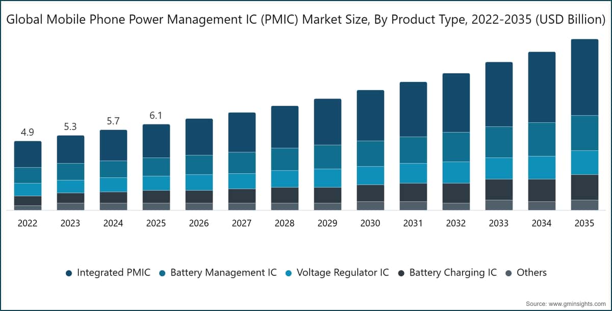 Global Mobile Phone Power Management IC (PMIC) Market Size, By Product Type, 2022-2035 (USD Billion)