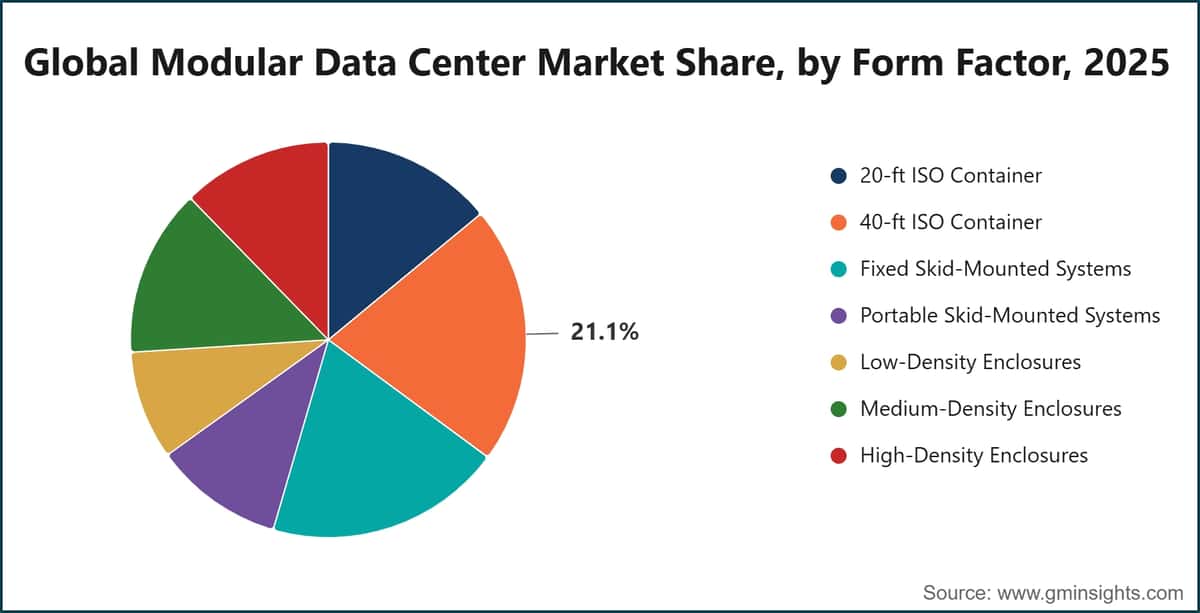 Quota del mercato globale dei data center modulari, per fattore di forma, 2025