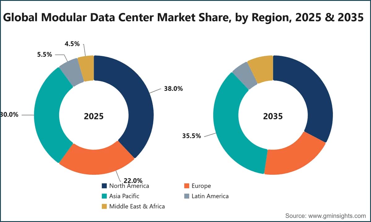 Quota del mercato globale dei data center modulari per area geografica, 2025 e 2035