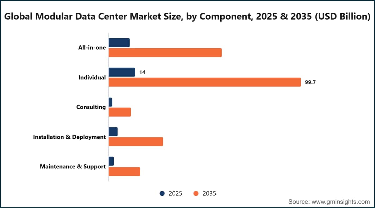 Dimensione del mercato globale dei data center modulari per componente, 2025 e 2035 (miliardi di dollari USA)
