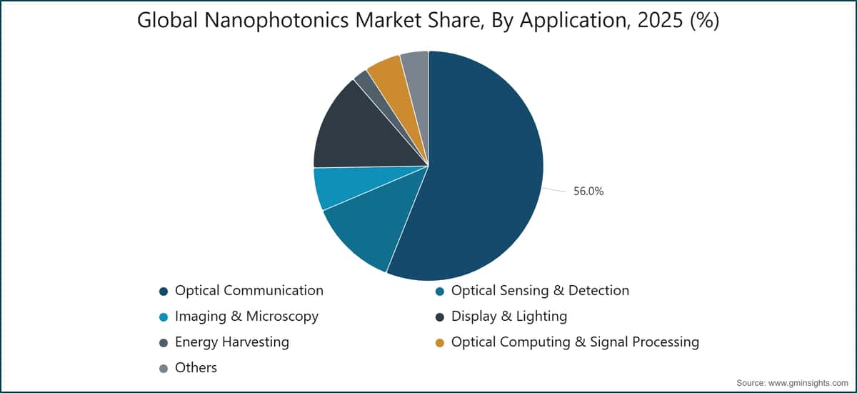 Globaler Nanophotonik-Marktanteil nach Anwendung, 2025 (%)