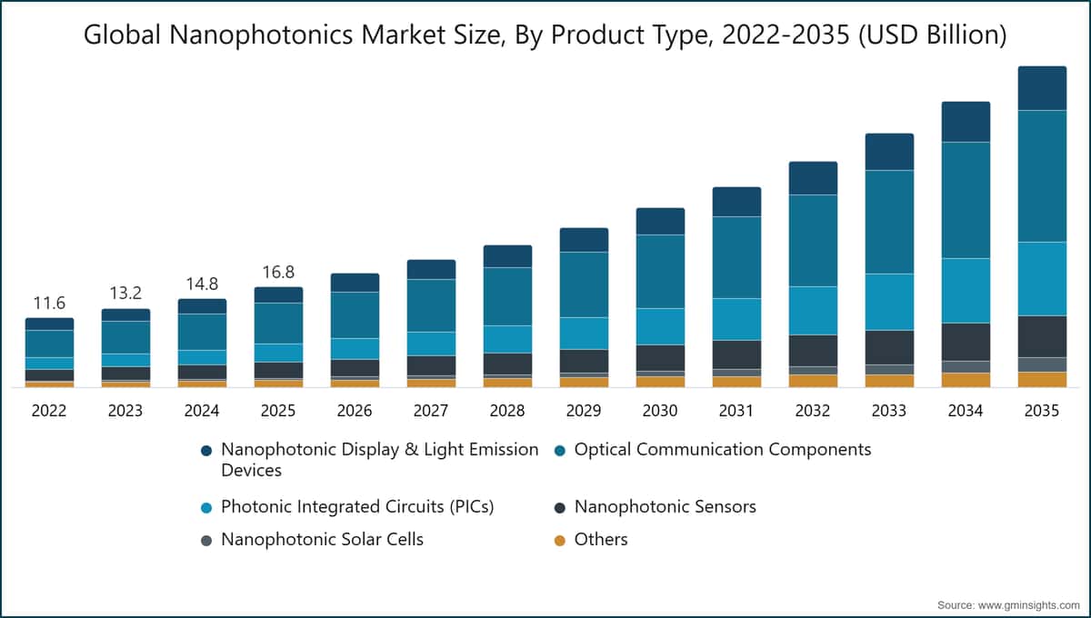 Globale Nanophotonik-Marktgröße nach Produkttyp, 2022–2035 (Mrd. USD)