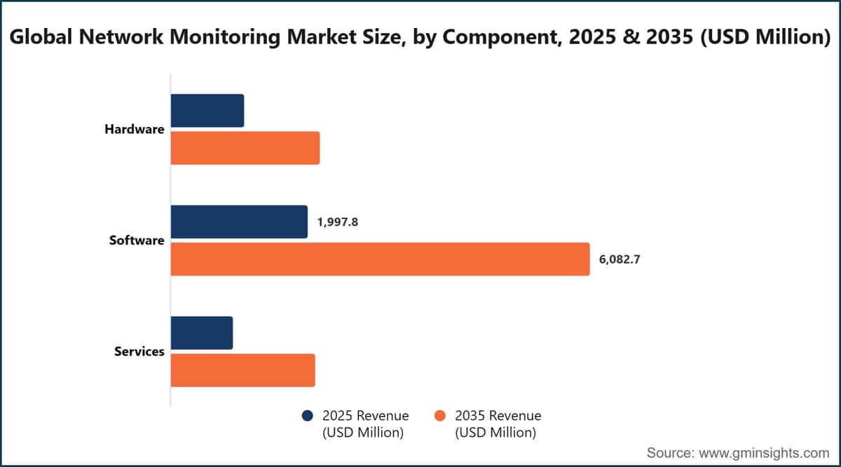 Global Network Monitoring Market Size, by Component, 2025 & 2035 (USD Million)