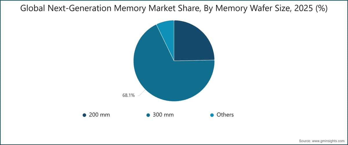 Global Next-Generation Memory Market Share, By Memory Wafer Size, 2025 (%)