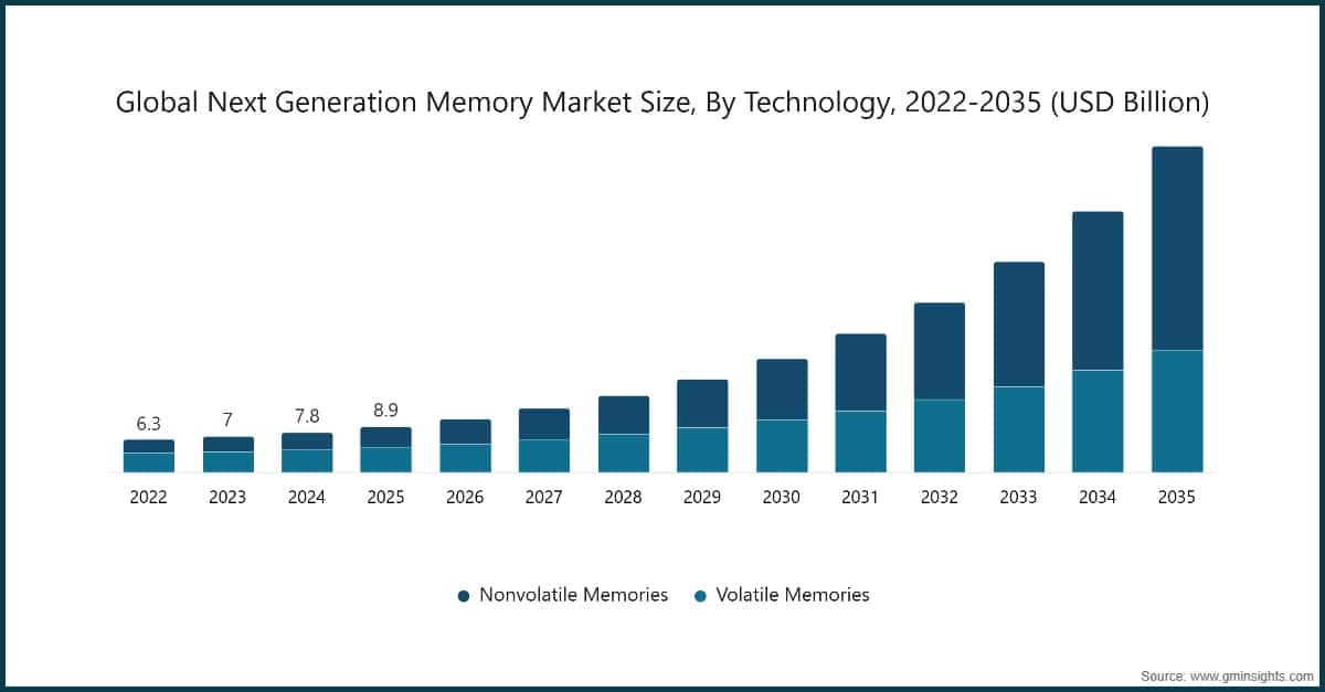 Global Next Generation Memory Market Size, By Technology, 2022-2035 (USD Billion)