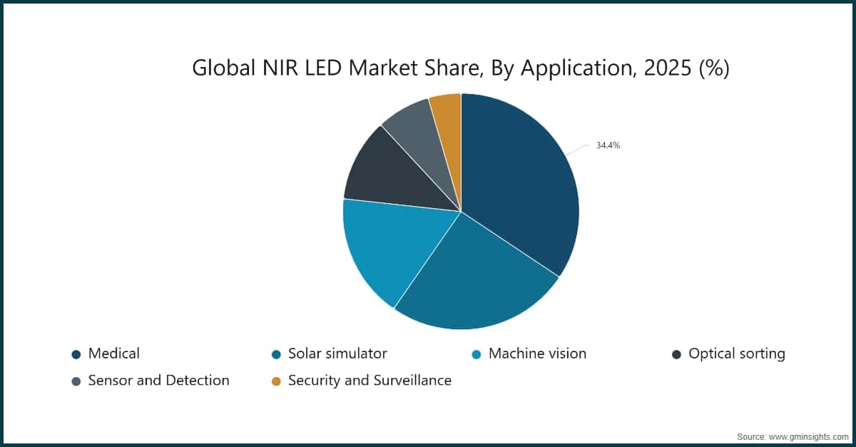 用途別の世界のNIR LED市場シェア、2025年（%）
