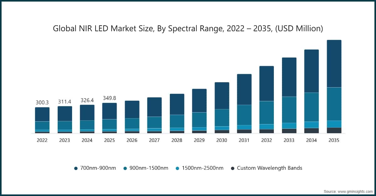 スペクトル範囲別の世界NIR LED市場規模、2022〜2035年（百万米ドル）