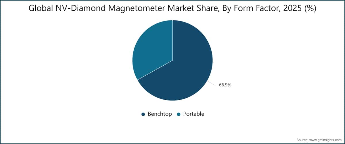 Global NV-Diamond Magnetometer Market Share, By Form Factor, 2025 (%)