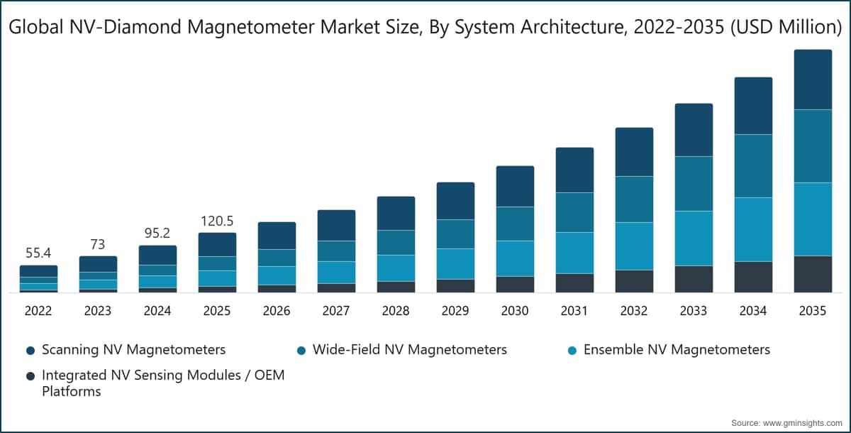 Global NV-Diamond Magnetometer Market Size, By System Architecture, 2022-2035 (USD Million)