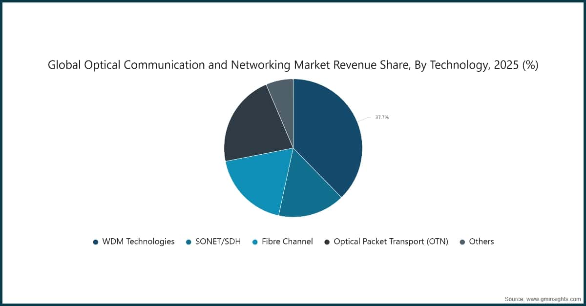 Part des revenus du marché mondial des communications et réseaux optiques, par technologie, 2025 (%)