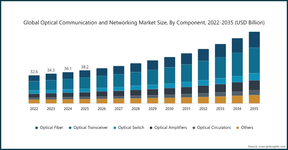 Taille du marché mondial des communications et des réseaux optiques, par composant, 2022–2035 (milliards USD)