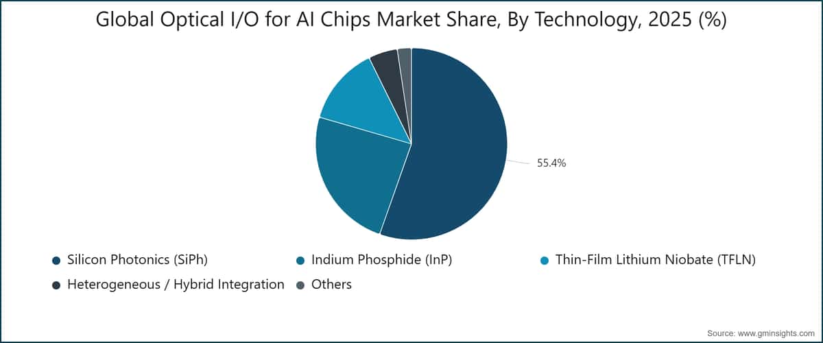 Cuota del mercado global de E/S óptica para chips de IA, por tecnología, 2025 (%)