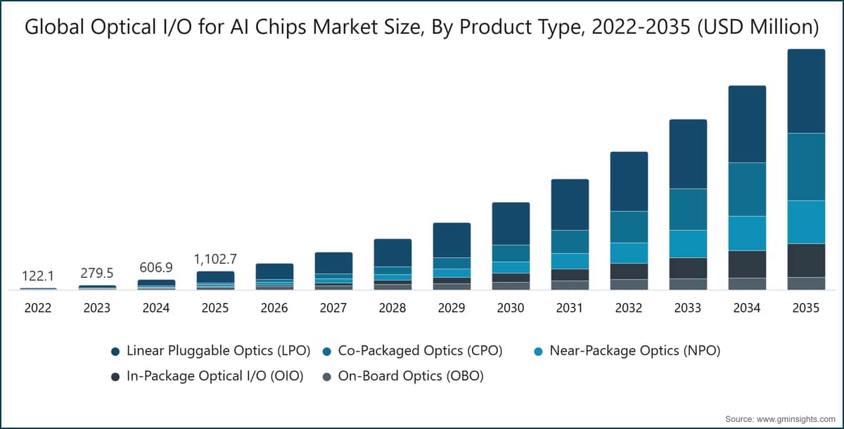 Tamaño del mercado global de E/S óptica para chips de IA, por tipo de producto, 2022–2035 (millones de USD)