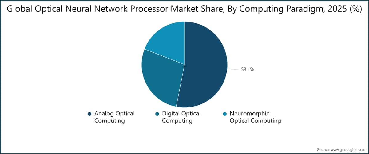 Globaler Marktanteil für Prozessoren optischer neuronaler Netze nach Berechnungsparadigma, 2025 (%)