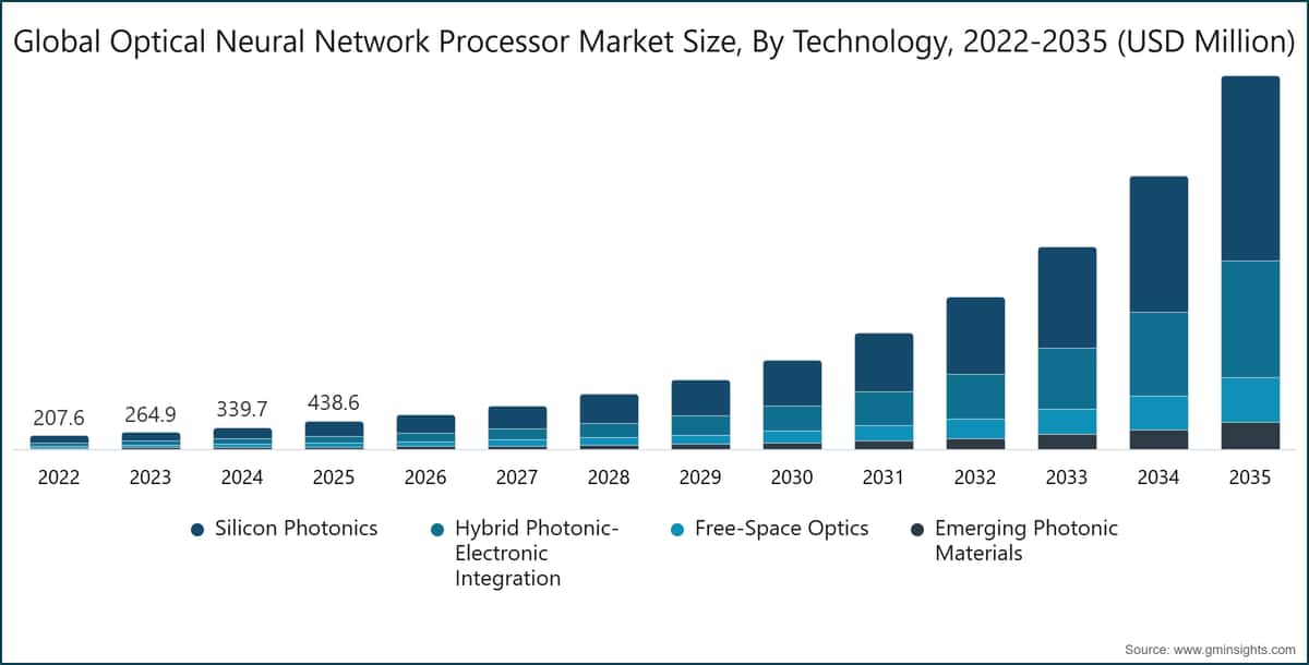 Global Optical Neural Network Processor Market Size, By Technology, 2022-2035 (USD Million)