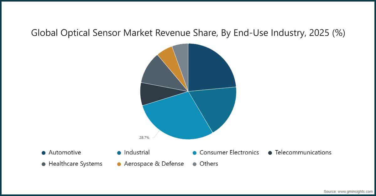 Chart: Global Optical Sensor Market Revenue Share, By End-Use Industry, 2025 (%)