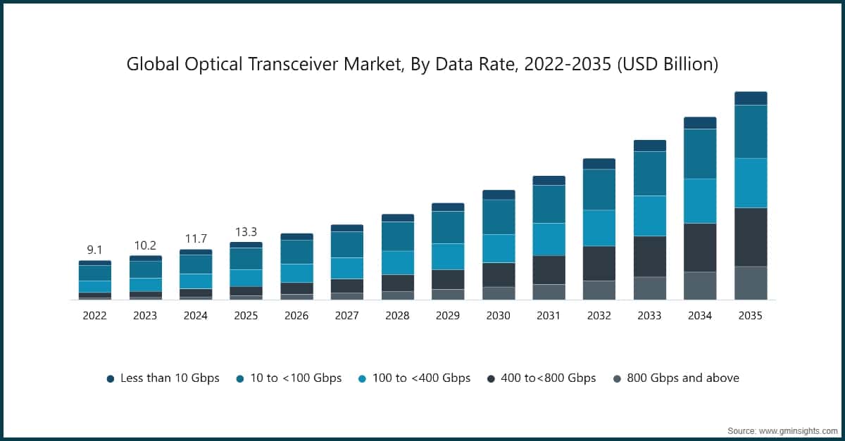 Global Optical Transceiver Market, By Data Rate, 2022-2035 (USD Billion)