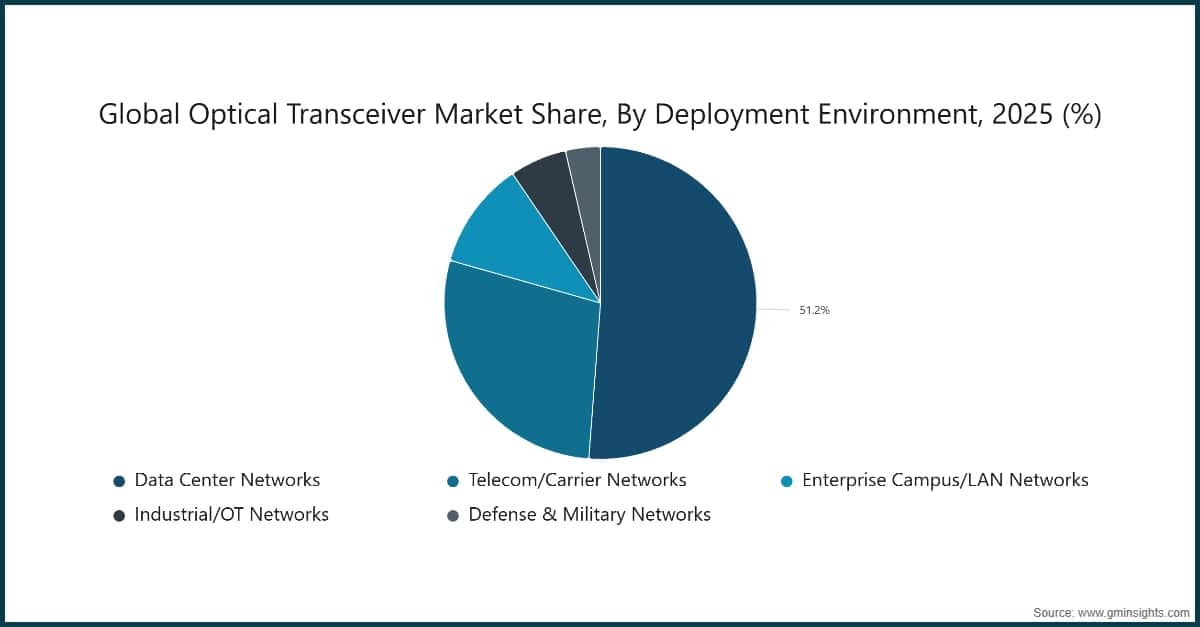 Global Optical Transceiver Market Share, By Deployment Environment, 2025 (%)