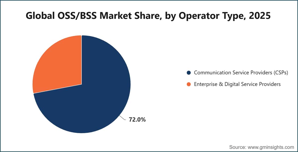 Quota di mercato globale OSS/BSS, per tipologia di operatore, 2025
