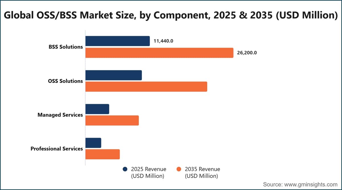 Dimensione del mercato globale OSS/BSS, per componente, 2025 e 2035 (milioni di dollari statunitensi)