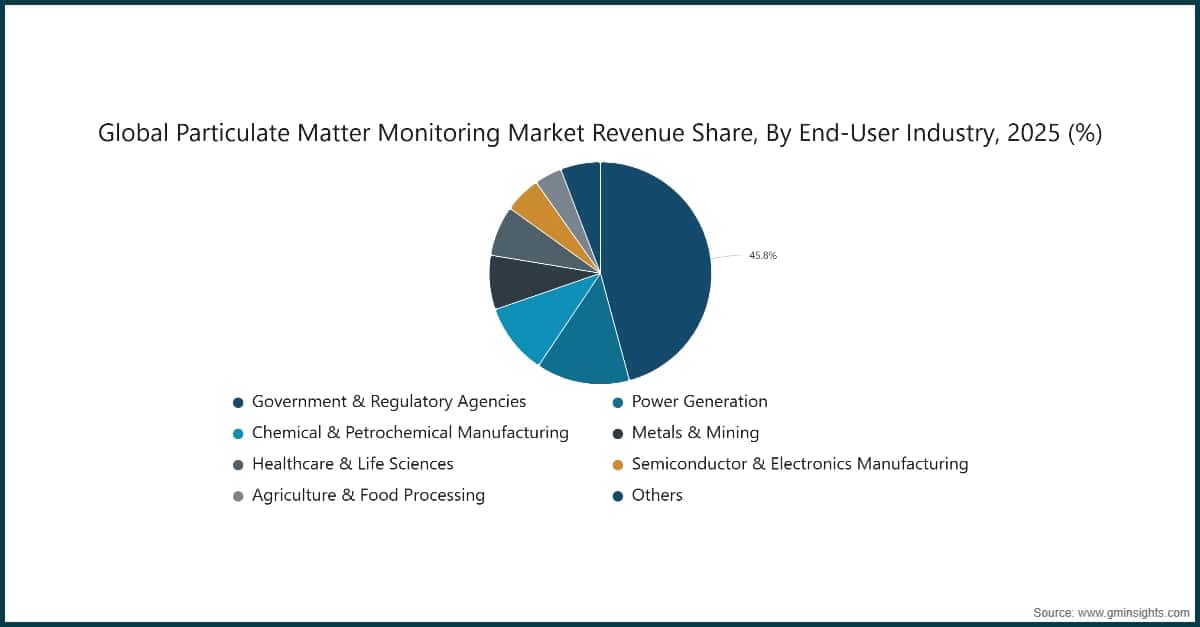 Chart: Global Particulate Matter Monitoring Market Revenue Share, By End-User Industry, 2025 (%)