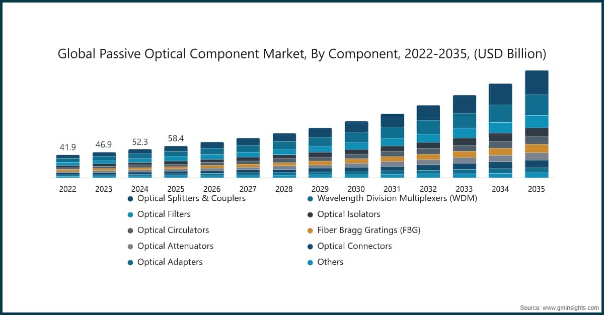 Global Passive Optical Component Market, By Component, 2022-2035, (USD Billion)