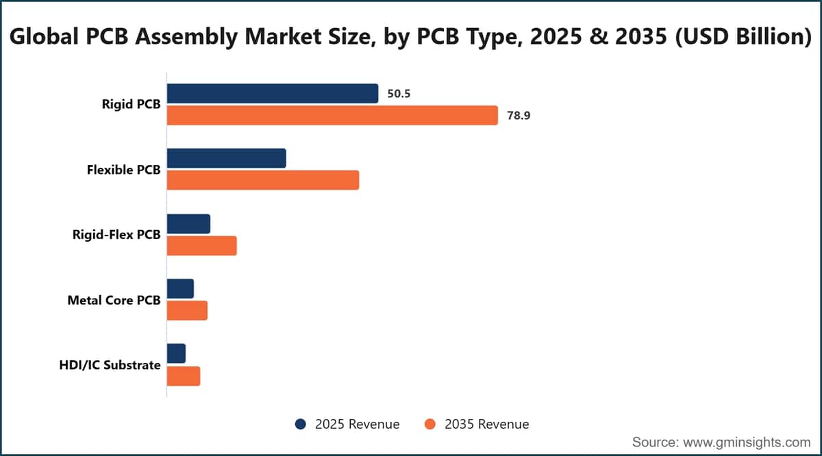 全球PCB组装市场规模，按PCB类型划分，2025年和2035年（十亿美元）