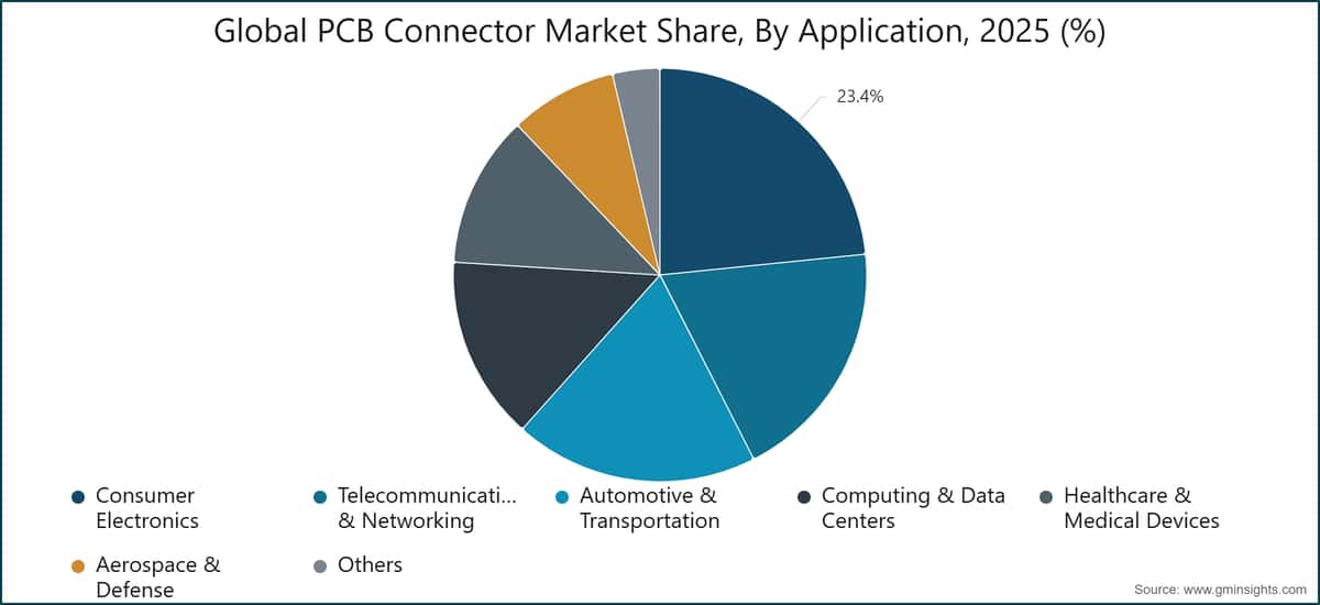 Global PCB Connector Market Share, By Application, 2025 (%)