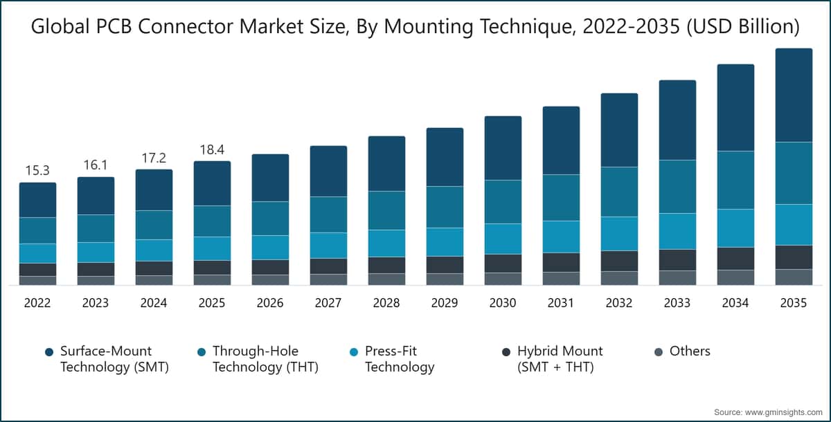 Global PCB Connector Market Size, By Mounting Technique, 2022-2035 (USD Billion)
