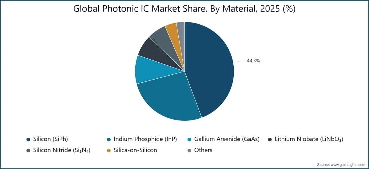 Global Photonic IC Market Share, By Material, 2025 (%)
