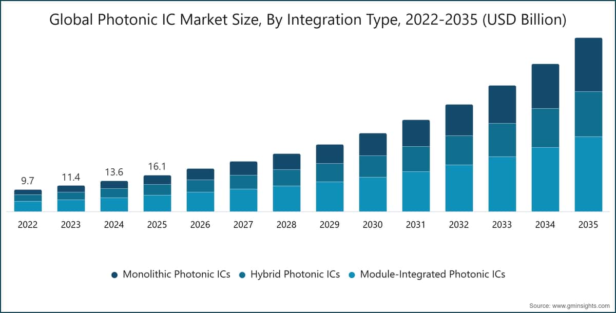 Global Photonic IC Market Size, By Integration Type, 2022-2035 (USD Billion)