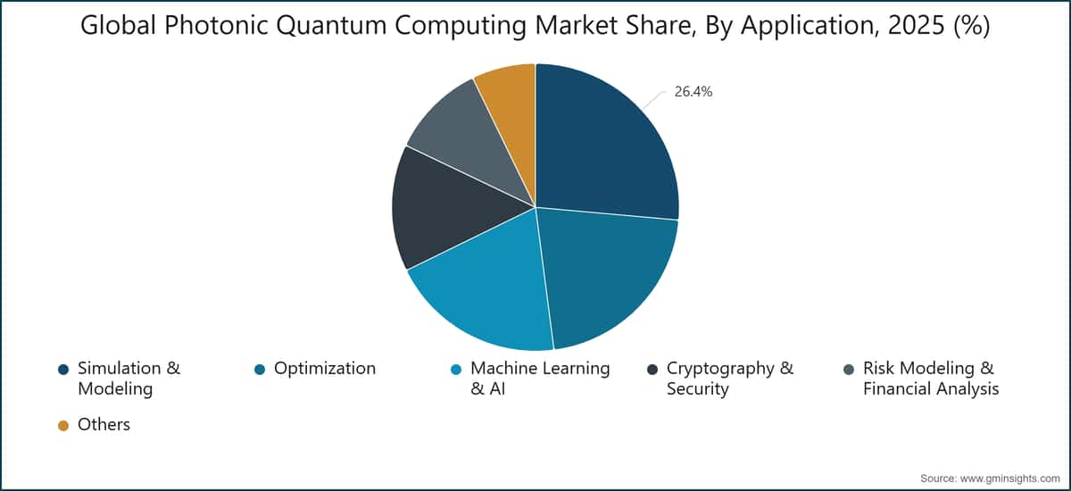 Global Photonic Quantum Computing Market Share, By Application, 2025 (%)