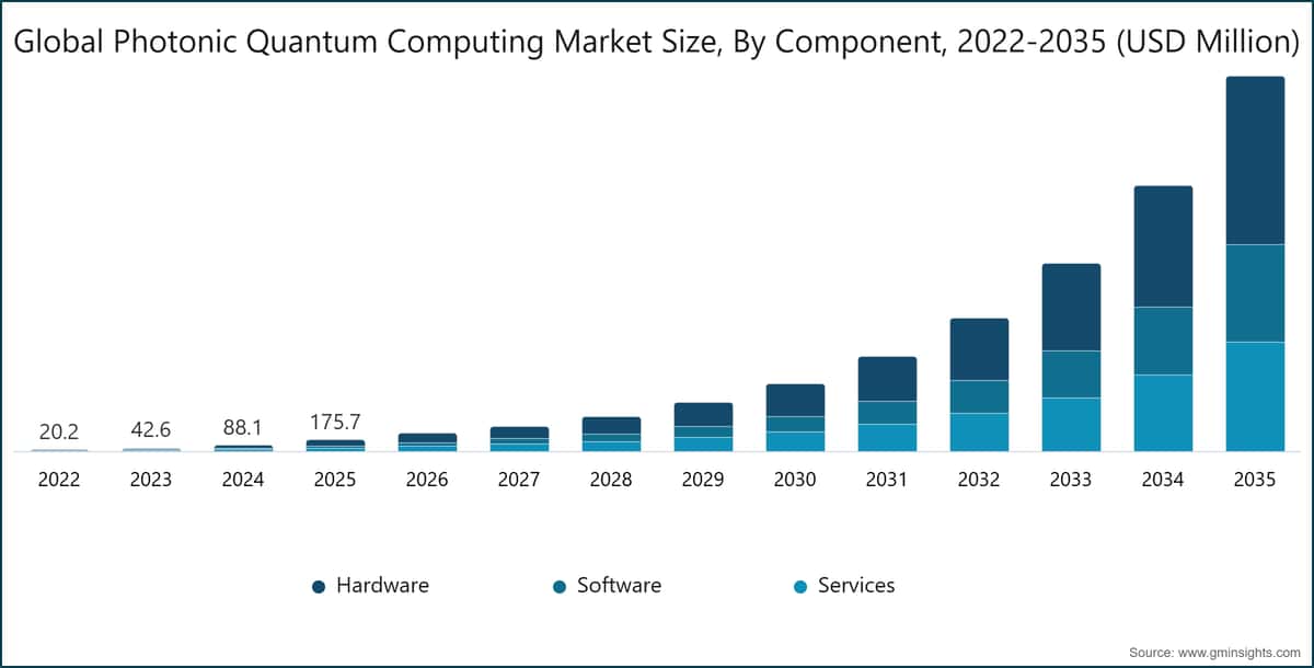 Global Photonic Quantum Computing Market Size, By Component, 2022-2035 (USD Million)