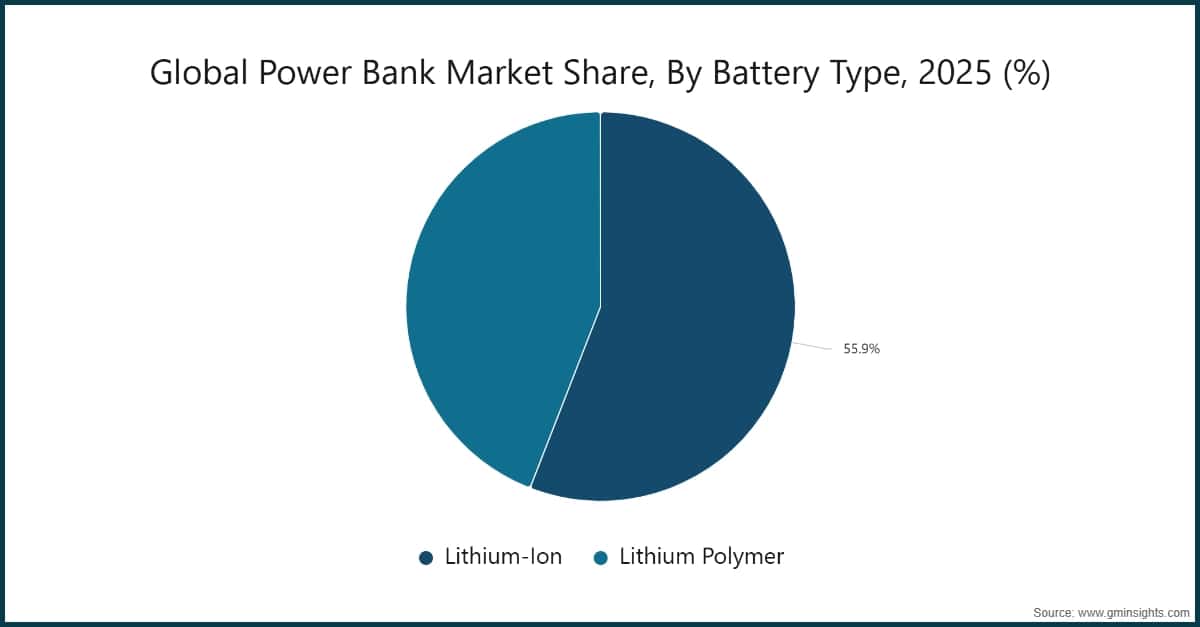 Global Power Bank Market Share, By Battery Type, 2025 (%)
