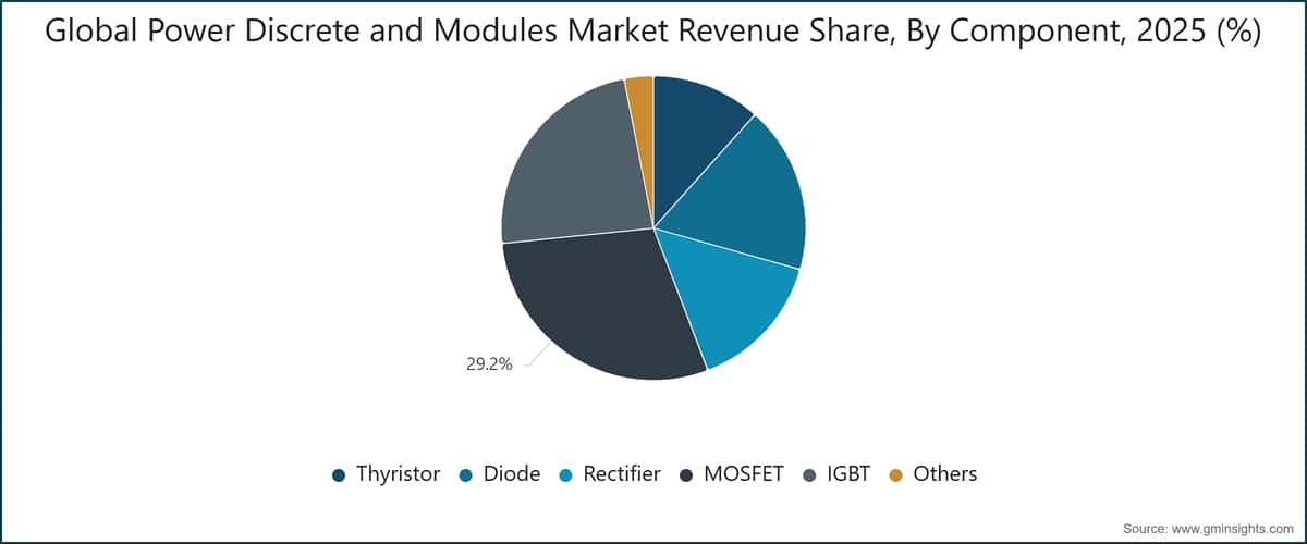 Global Power Discrete and Modules Market Revenue Share, By Component, 2025 (%)