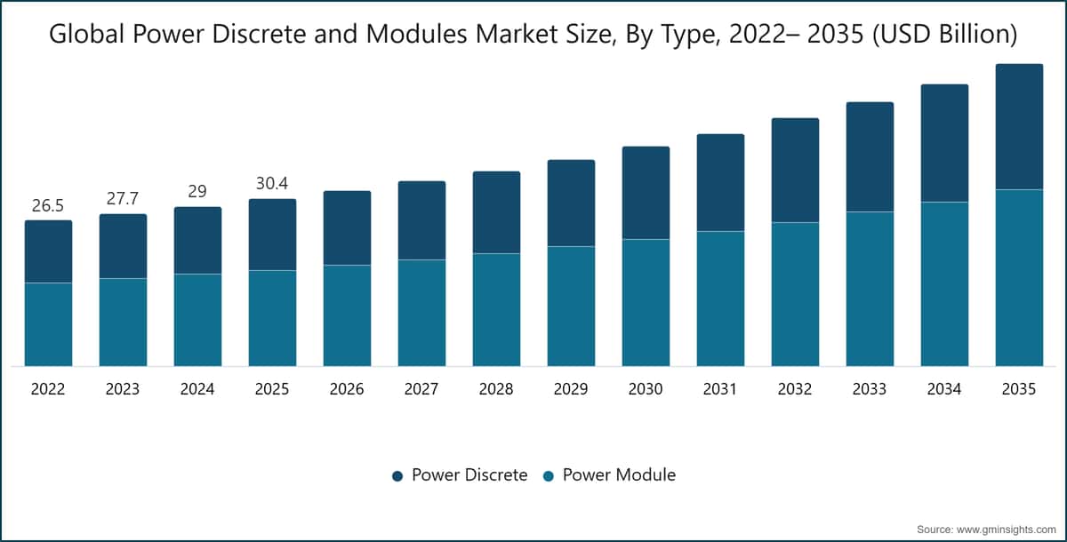 Global Power Discrete and Modules Market Size, By Type, 2022– 2035 (USD Billion)