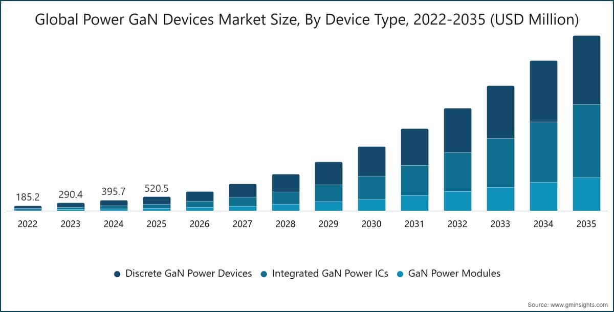 Global Power GaN Devices Market Size, By Device Type, 2022-2035 (USD Million)