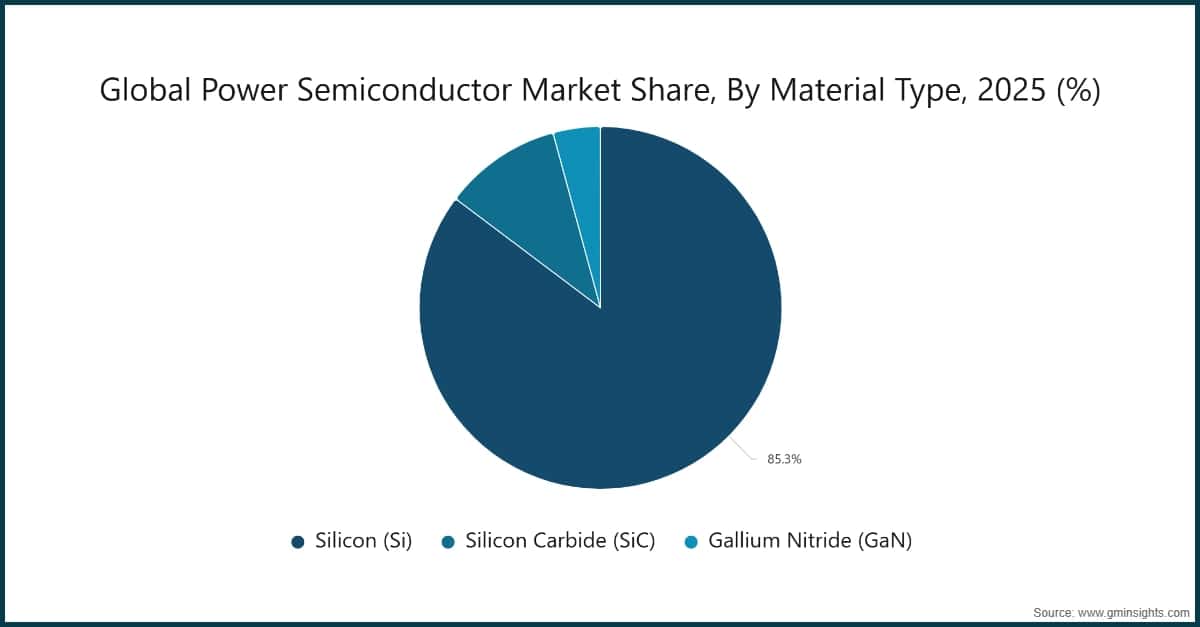 Global Power Semiconductor Market Share, By Material Type, 2025 (%)