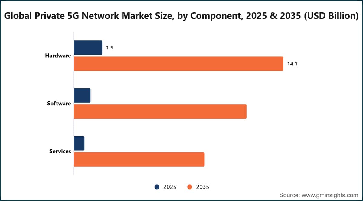 Global Private 5G Network Market Size, by Component, 2025 & 2035 (USD Billion)