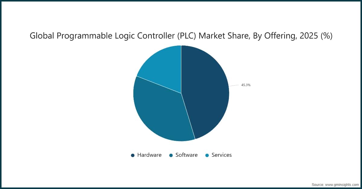 Chart: Global Programmable Logic Controller (PLC) Market Share, By Offering, 2025 (%)