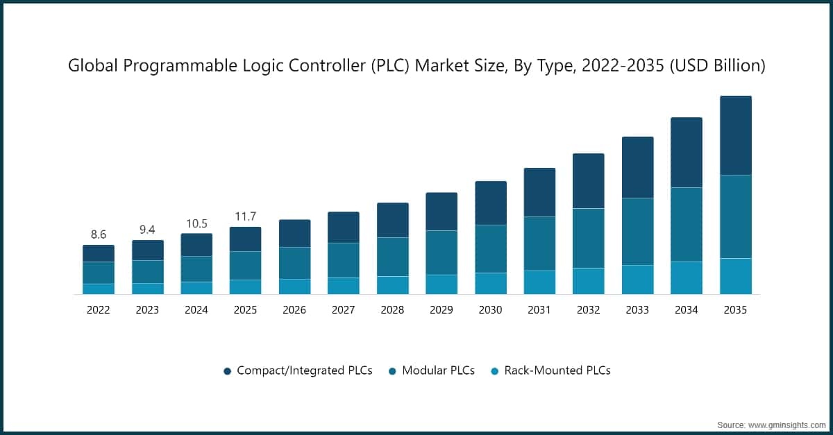 Globale Marktgröße für speicherprogrammierbare Steuerungen (SPS) nach Typ, 2022–2035 (Milliarden USD)