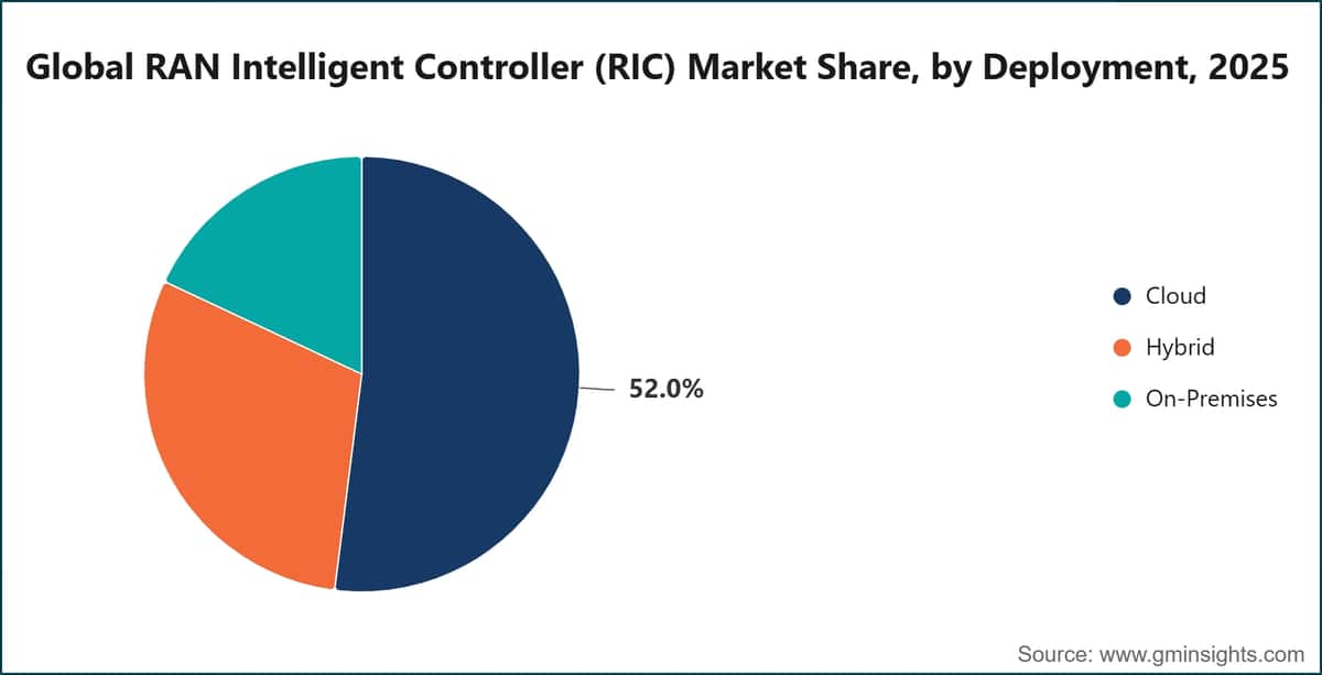 Cuota de mercado global de controladores inteligentes de RAN (RIC), por despliegue, 2025